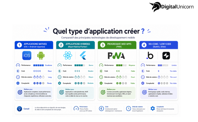 creation application mobile les types