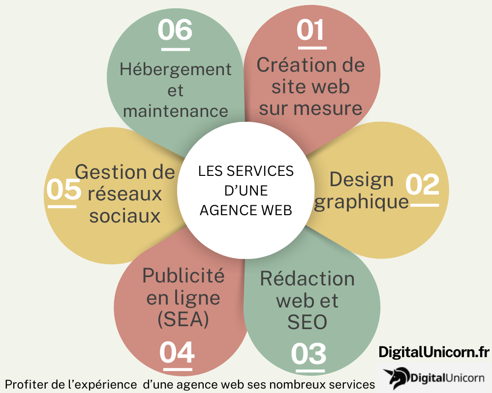 Les services d’une agence web