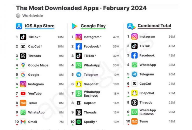 Le top 7 des applications mobiles les plus utilisées en 2026