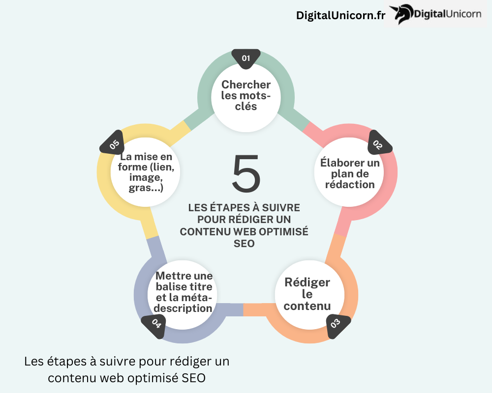 Les étapes à suivre pour rédiger un contenu web optimisé SEO