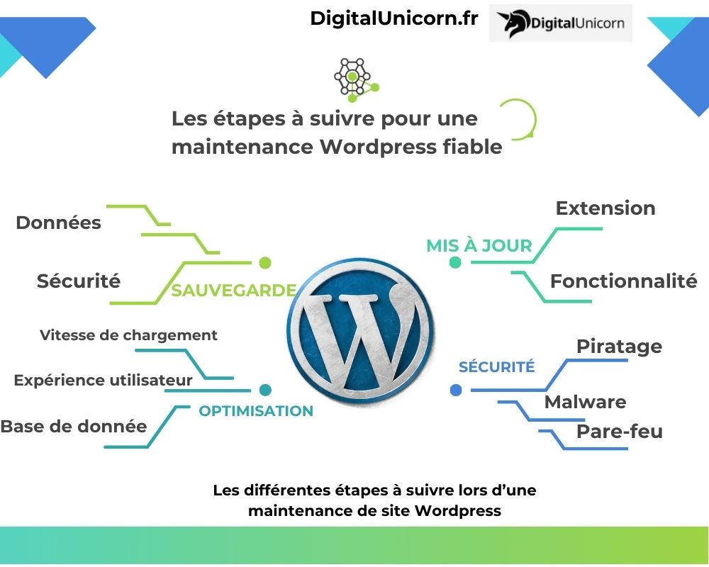 Les étapes à suivre pour une maintenance WordPress fiable