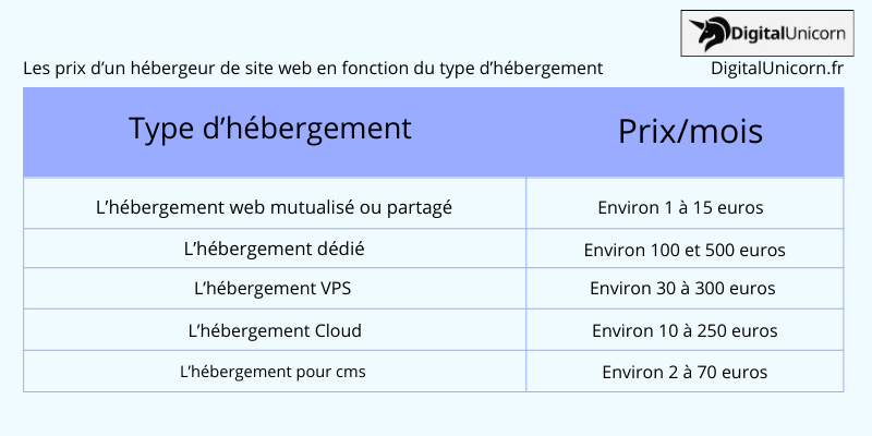 type d’hébergement 