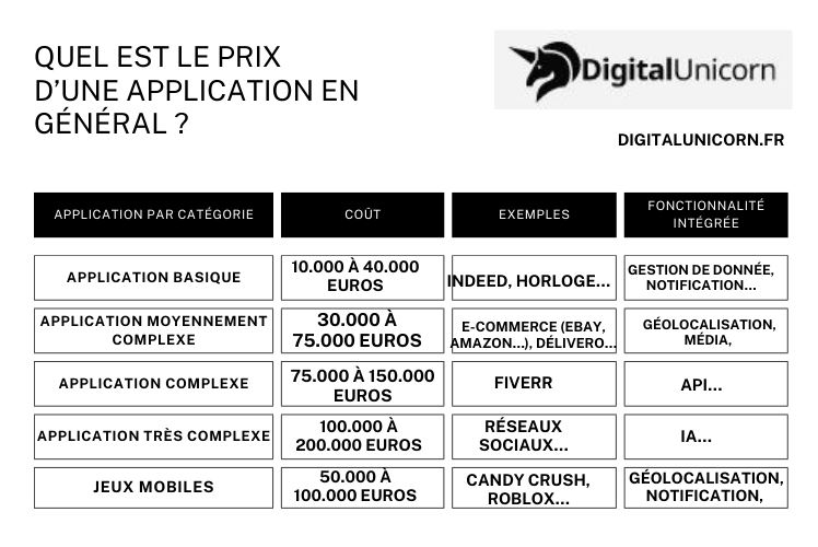 Prix application mobile