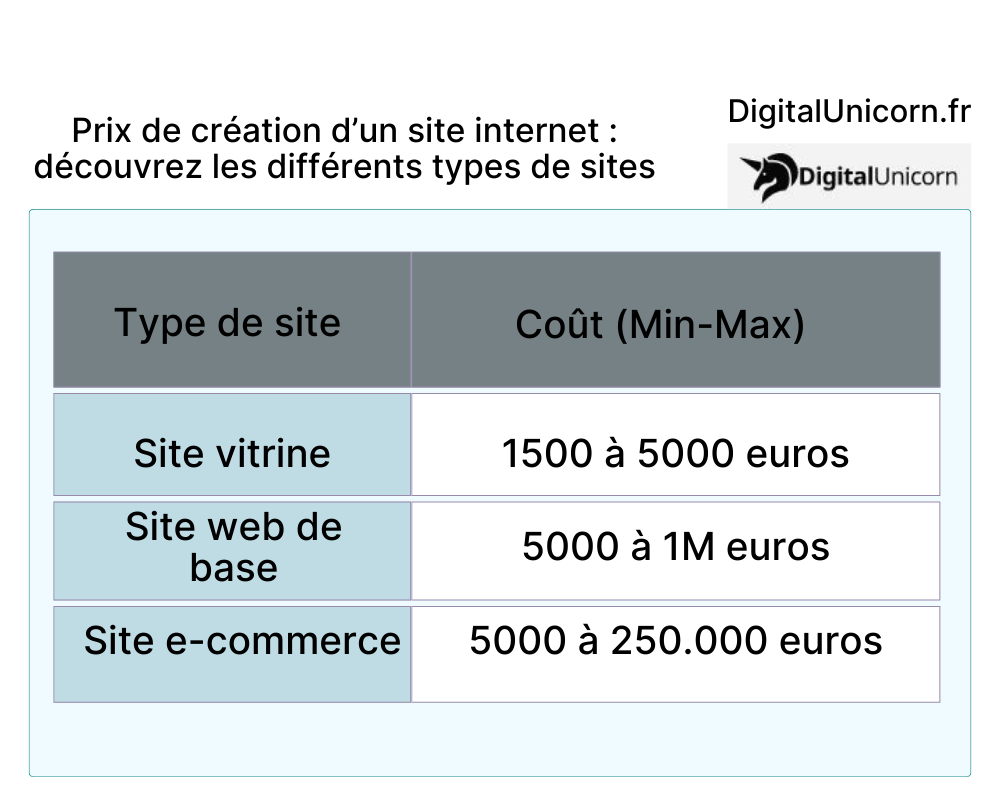 Les prix de différents sites web