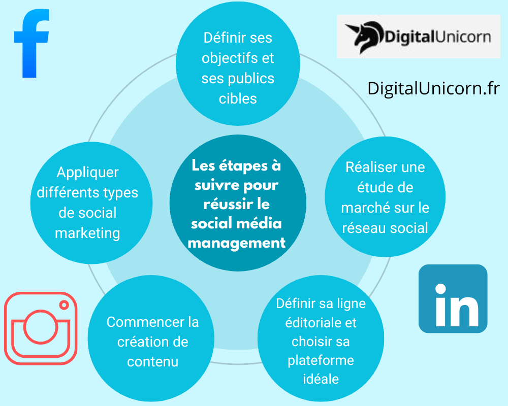 Les étapes à suivre pour réussir le social média management