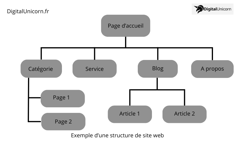 Exemple d'une structure d site web