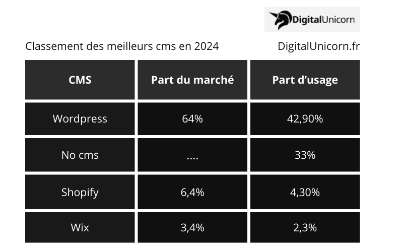 Classement des meilleurs cms