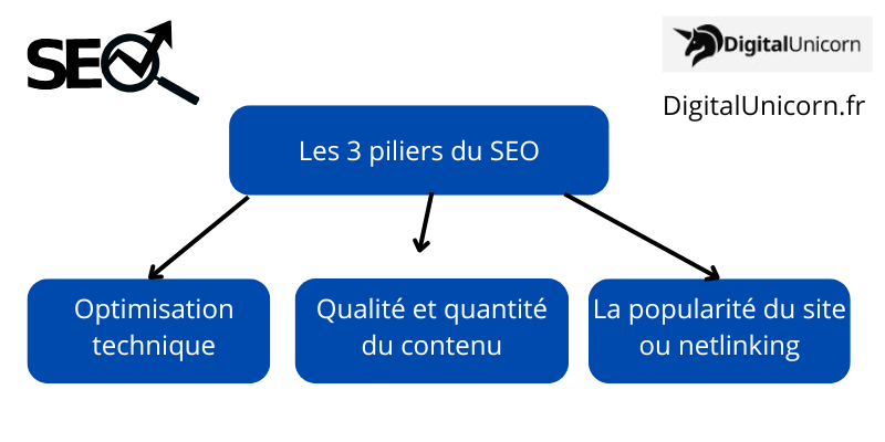 Les 3 piliers du SEO