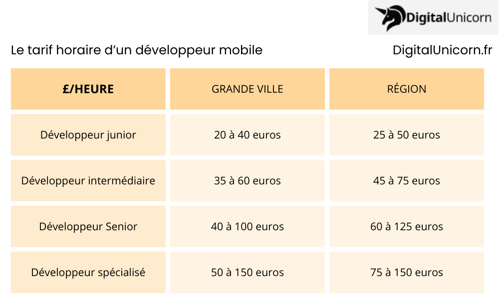 Le tarif horaire d’un développeur mobile