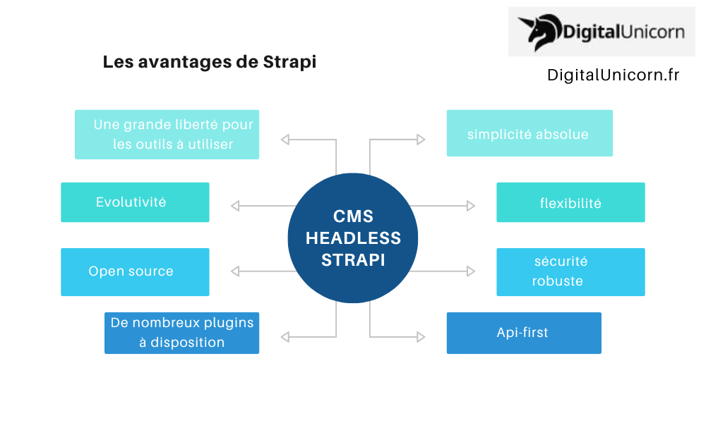 Les avantages de Strapi