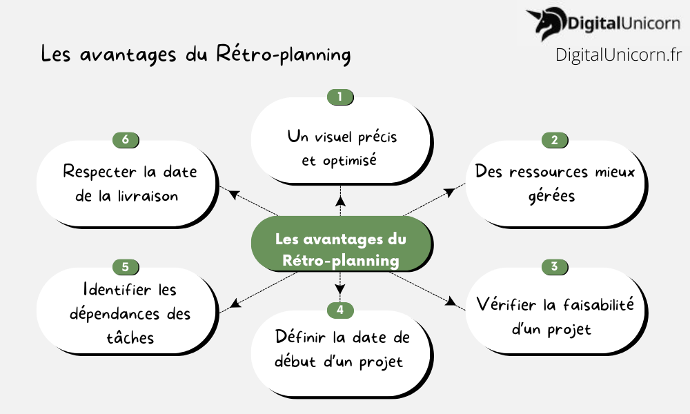 Les avantages du Rétro planning