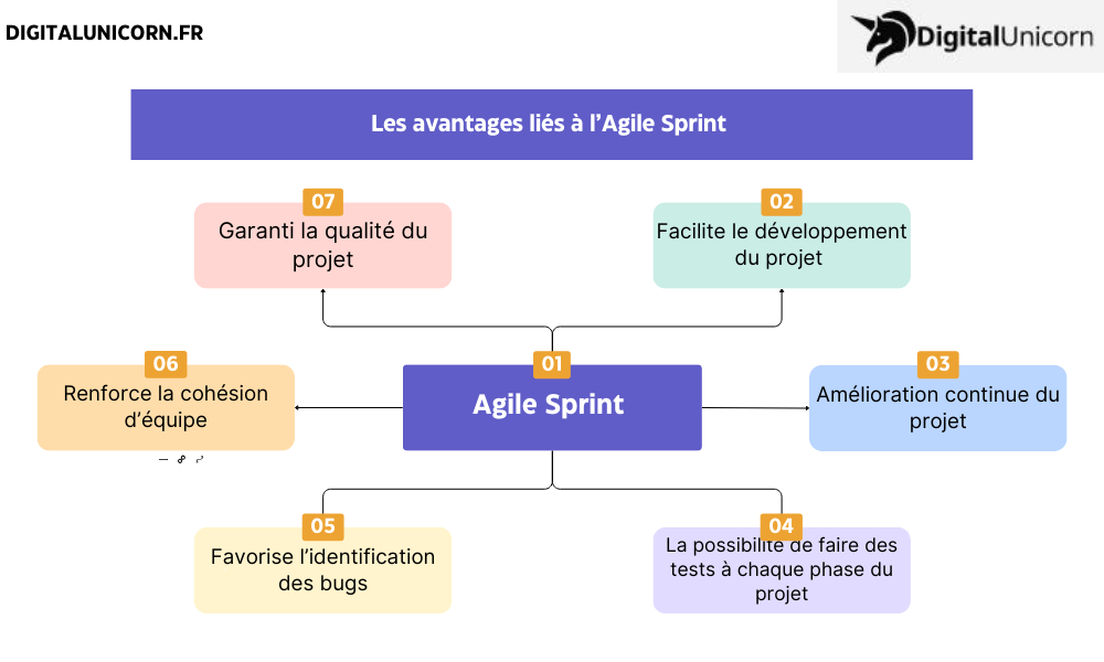 Les avantages liés à l’application de l’Agile Sprint