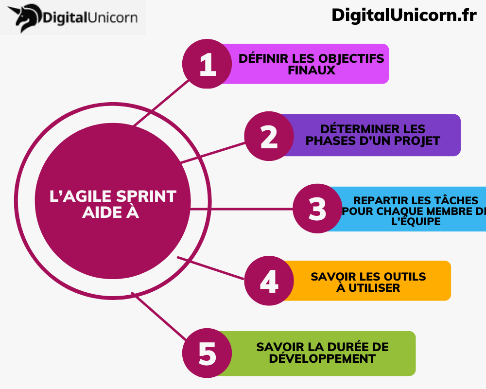 Le fonctionnement de l'Agile Sprint