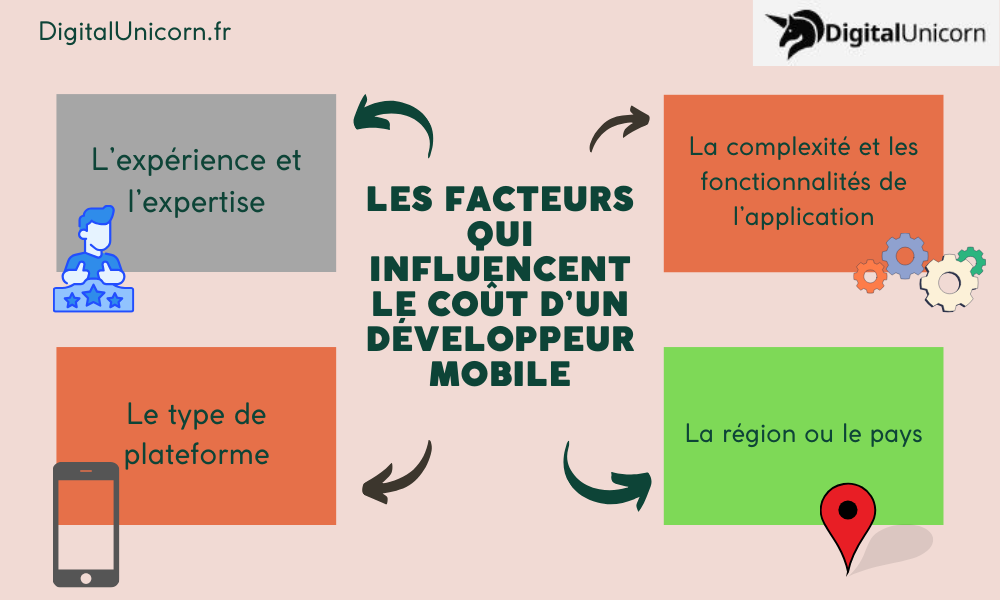 Les facteurs qui influencent le coût d’un développeur mobile