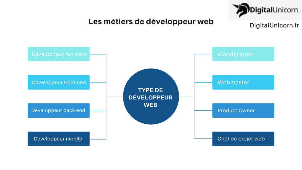 Les métiers de développeur web