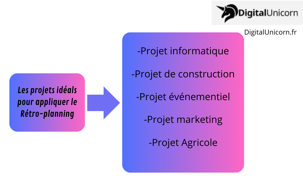 Les projets idéals pour appliquer le Rétro planning