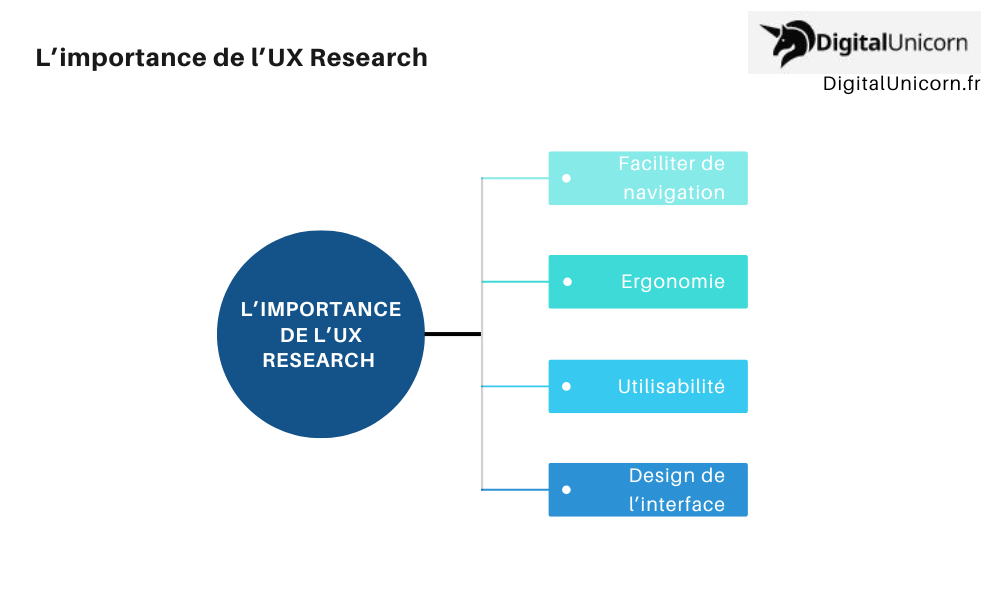 L’importance de l’UX Research