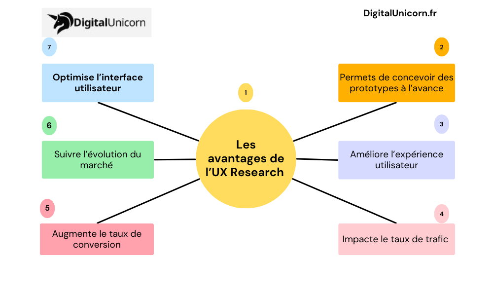 les avantages de l’UX Research 