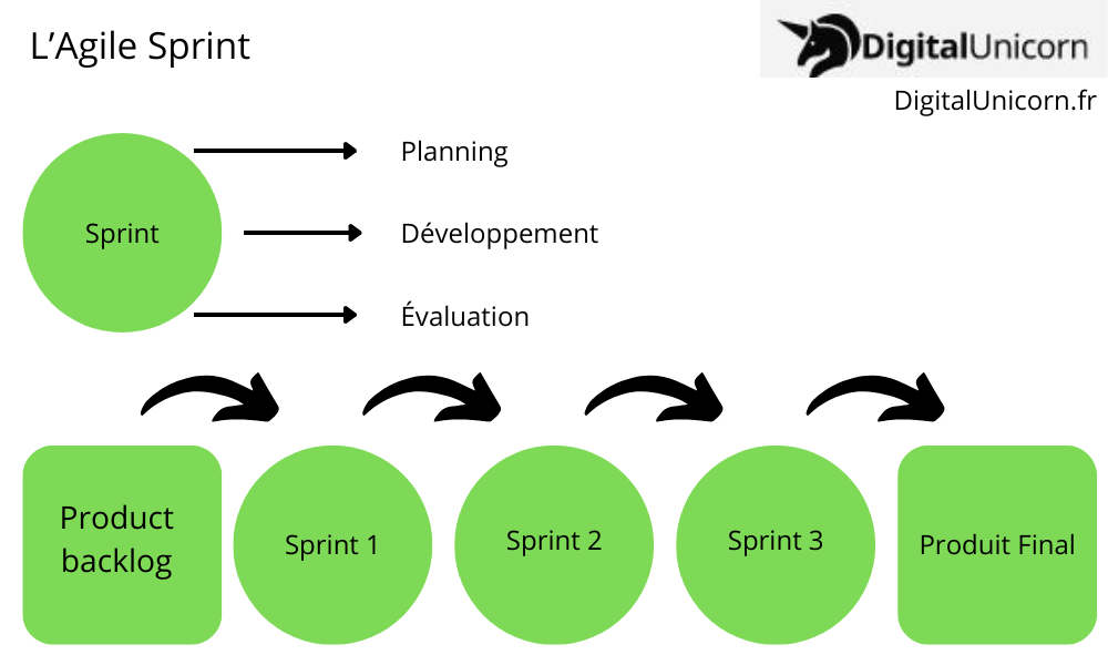 Définition de l'Agile Sprint 