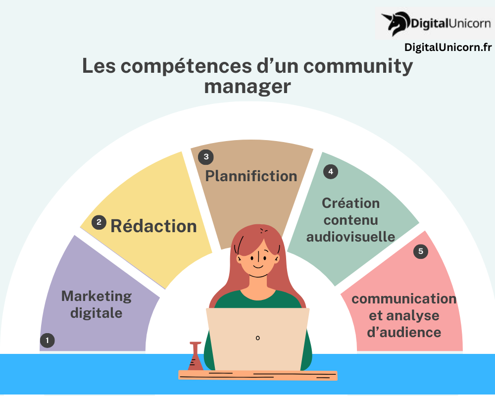 Compétences d'un community manager