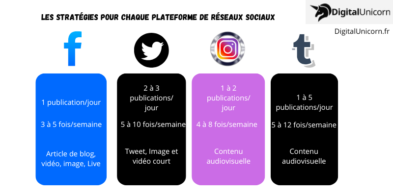 Les stratégies pour les réseaux sociaux