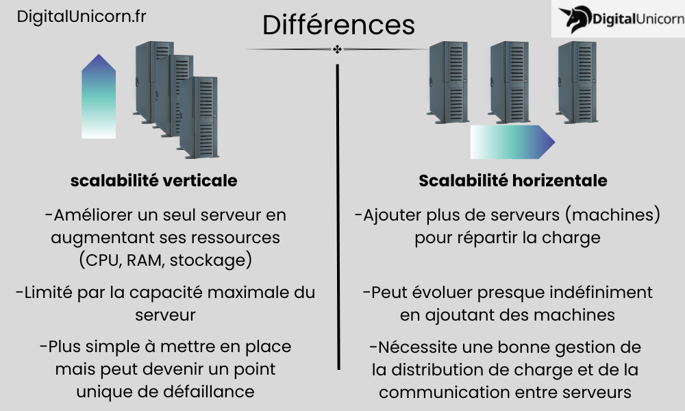 Différence