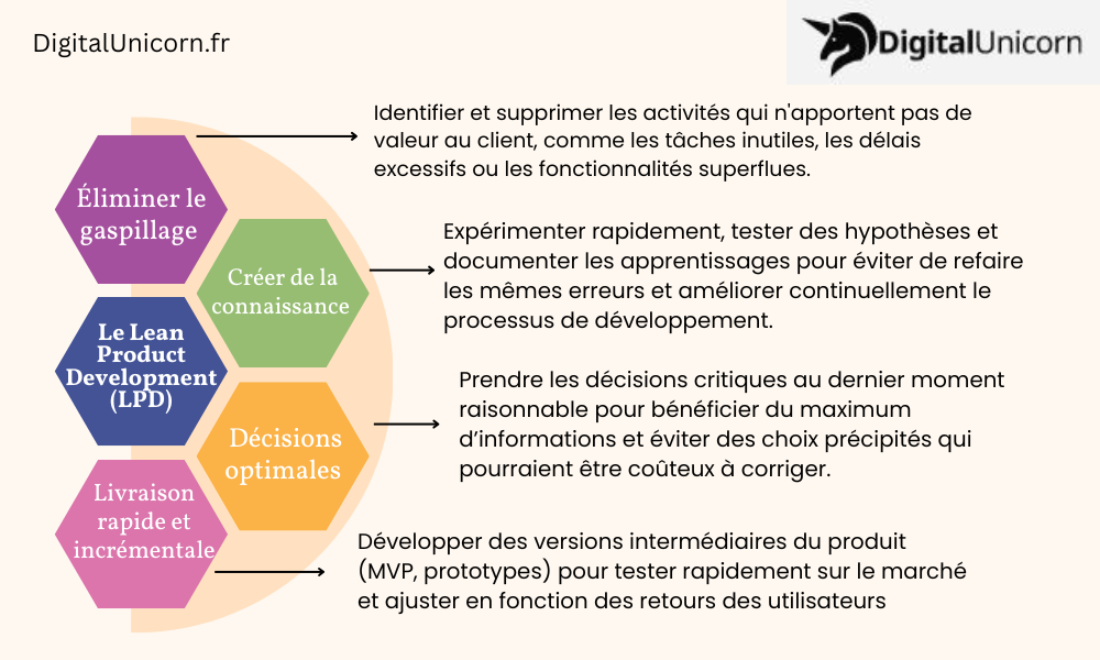 Lean Product Development