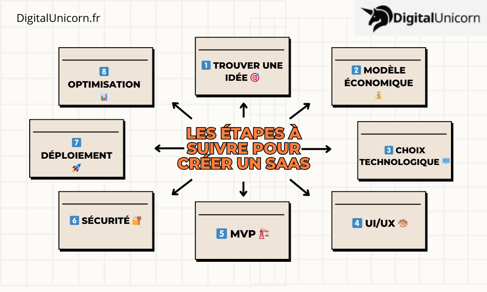 Les étapes à suivre pour créer un SaaS