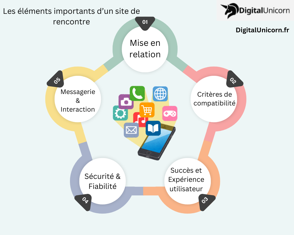 Les éléments importants d'un site de rencontre