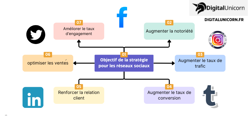 Objectif de la stratégie pour les réseaux sociaux