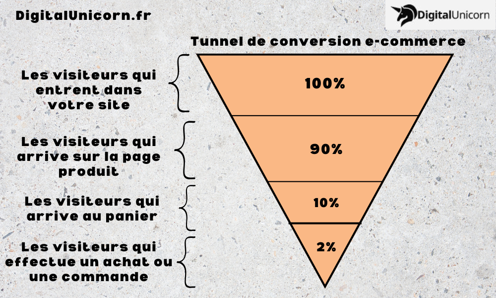 Tunnel de conversion e commerce