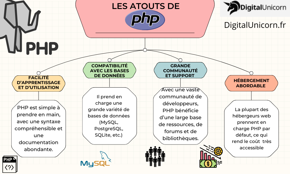 LES ATOUTS DE PHP