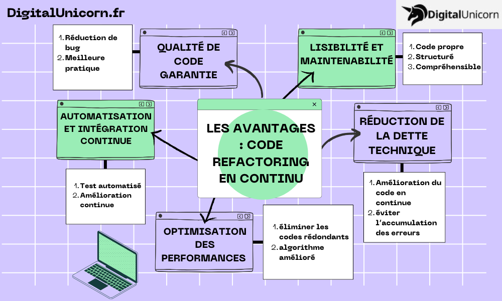 les avantages Code Refactoring en continu