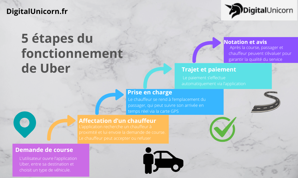 5 étapes du fonctionnement de Uber