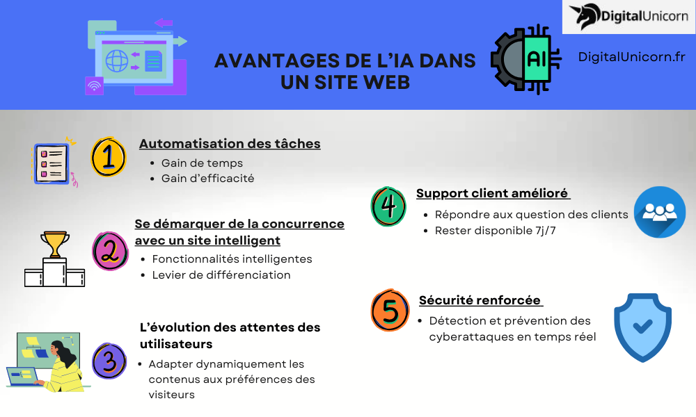 Avantage de l'IA dans un site web