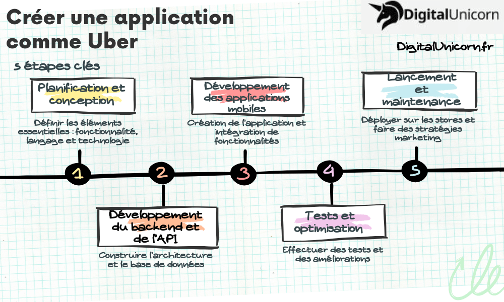 Créer une application comme Uber(1)