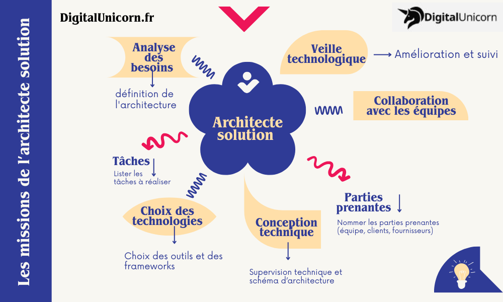 Les missions de l’architecte solution