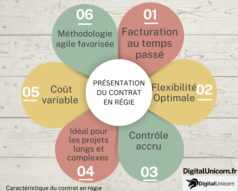 Le contrat en Régie