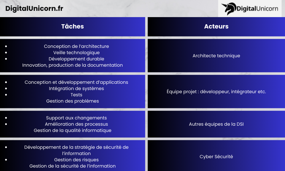 les tâches d’un architecte de solutions 