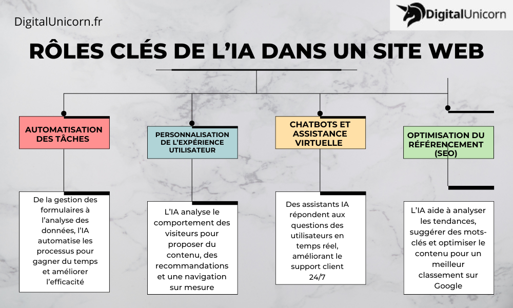 rôles clés de l’IA dans un site web