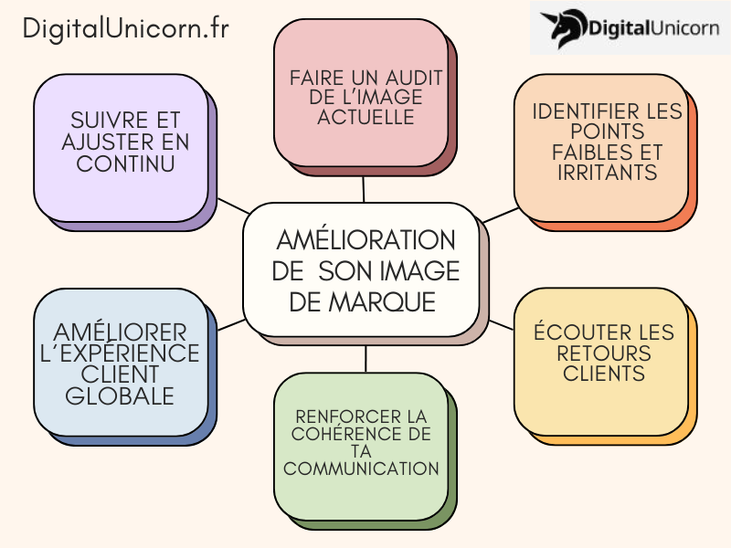 Amélioration de son image de marque