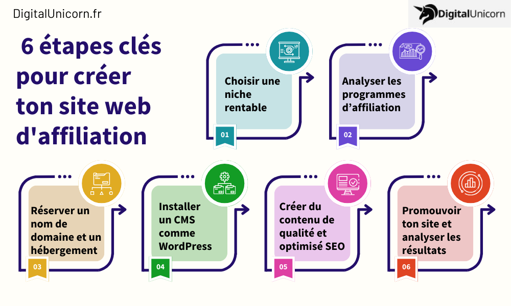  6 étapes clés pour créer ton site web d'affiliation