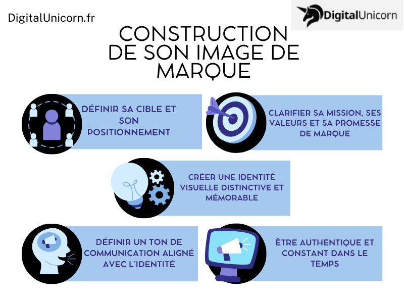 Construction d'une image de marque