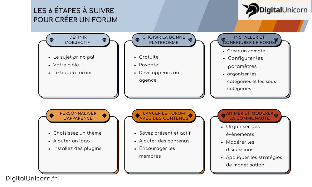 Étapes à suivre pour créer un forum