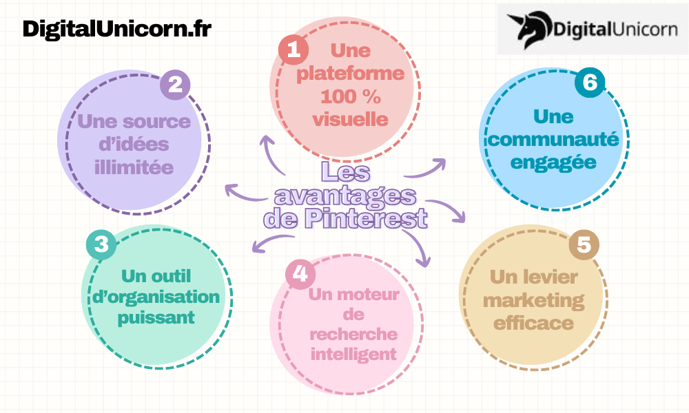 Les avantages de Pinterest