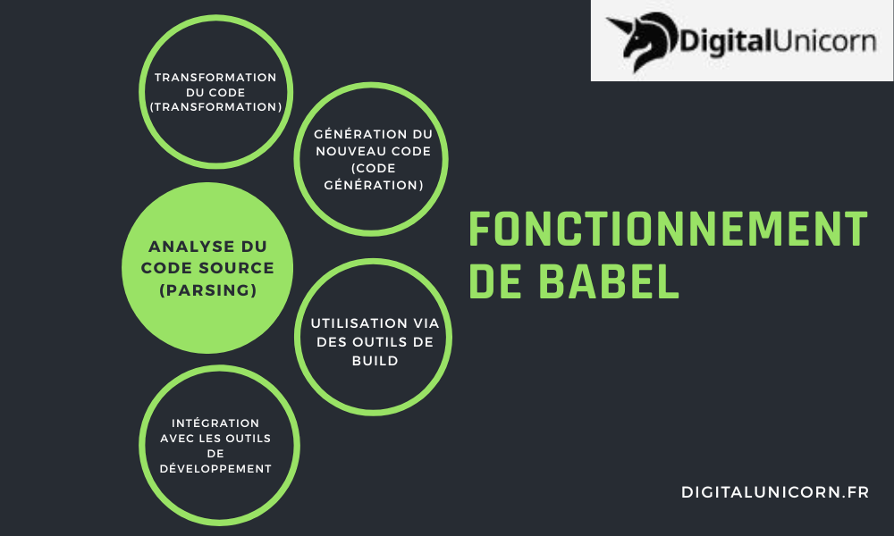 Fonctionnement de Babel