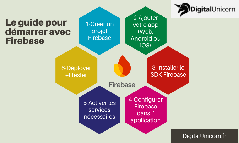 Le guide pour démarrer avec Firebase