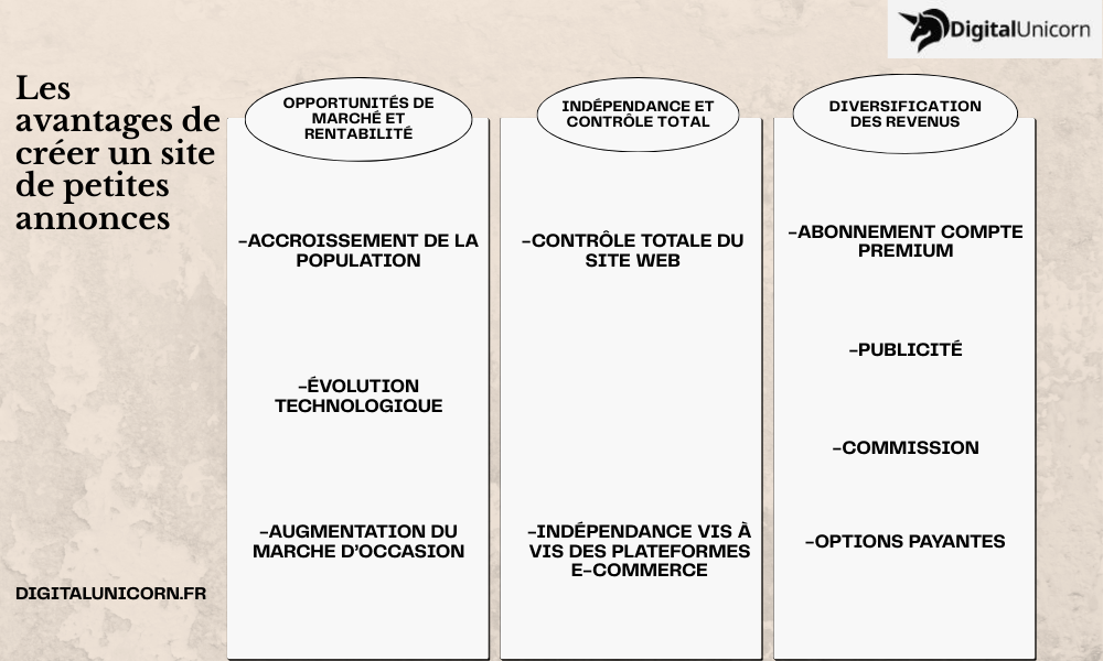 Les avantages de créer un site de petites annonces