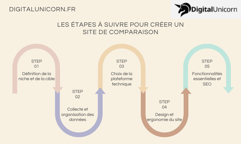 Les étapes à suivre pour créer un site de comparaison