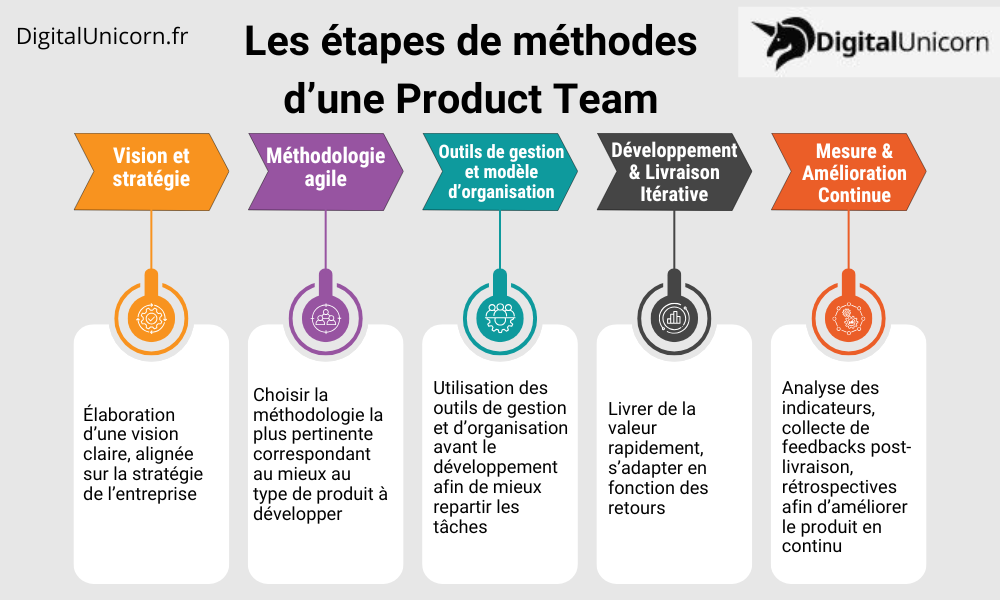 Les étapes de méthodes d’une Product Team